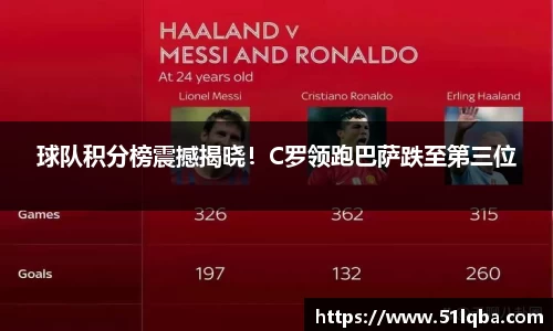 球队积分榜震撼揭晓！C罗领跑巴萨跌至第三位