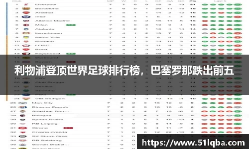 利物浦登顶世界足球排行榜，巴塞罗那跌出前五