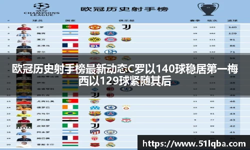 欧冠历史射手榜最新动态C罗以140球稳居第一梅西以129球紧随其后