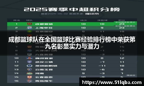 成都篮球队在全国篮球比赛经验排行榜中荣获第九名彰显实力与潜力