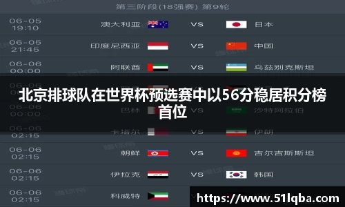 北京排球队在世界杯预选赛中以56分稳居积分榜首位